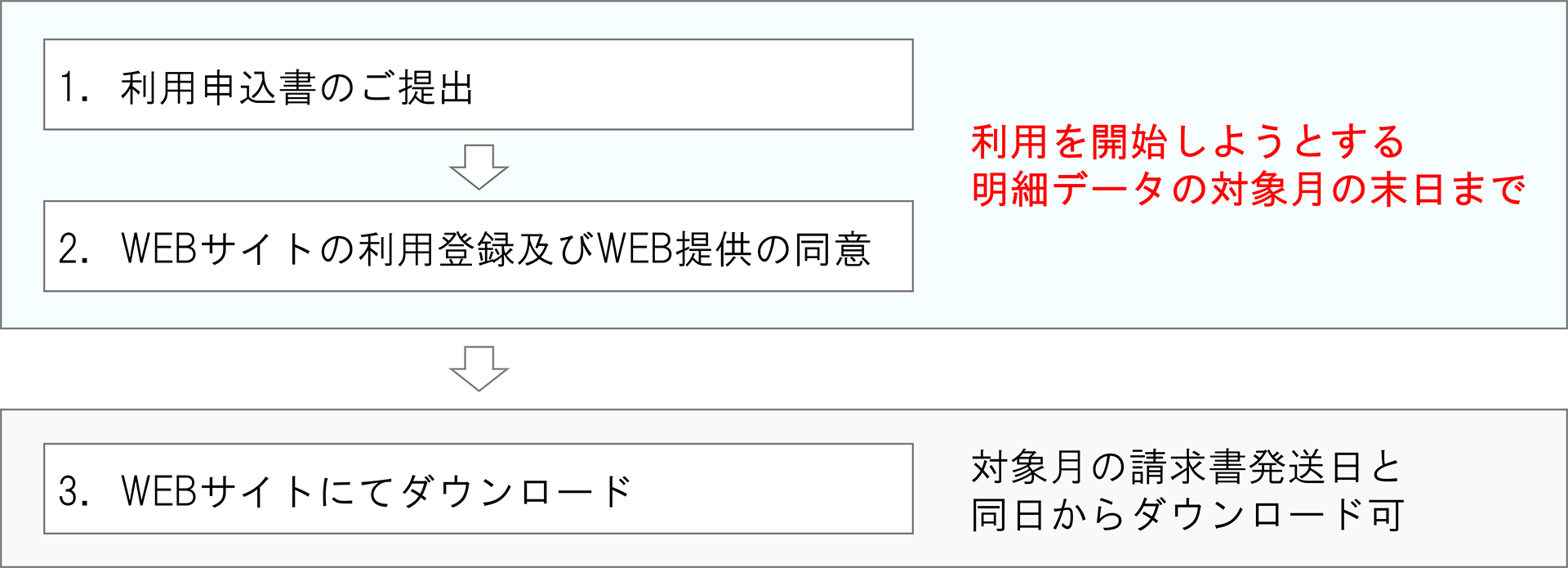 <明細データ受け取りまでの流れ>
