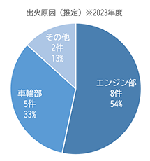 出火原因（推定）※2023年度