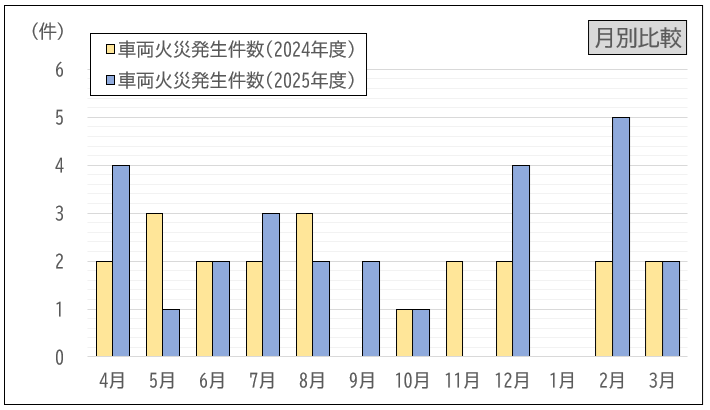 車両火災発生状況