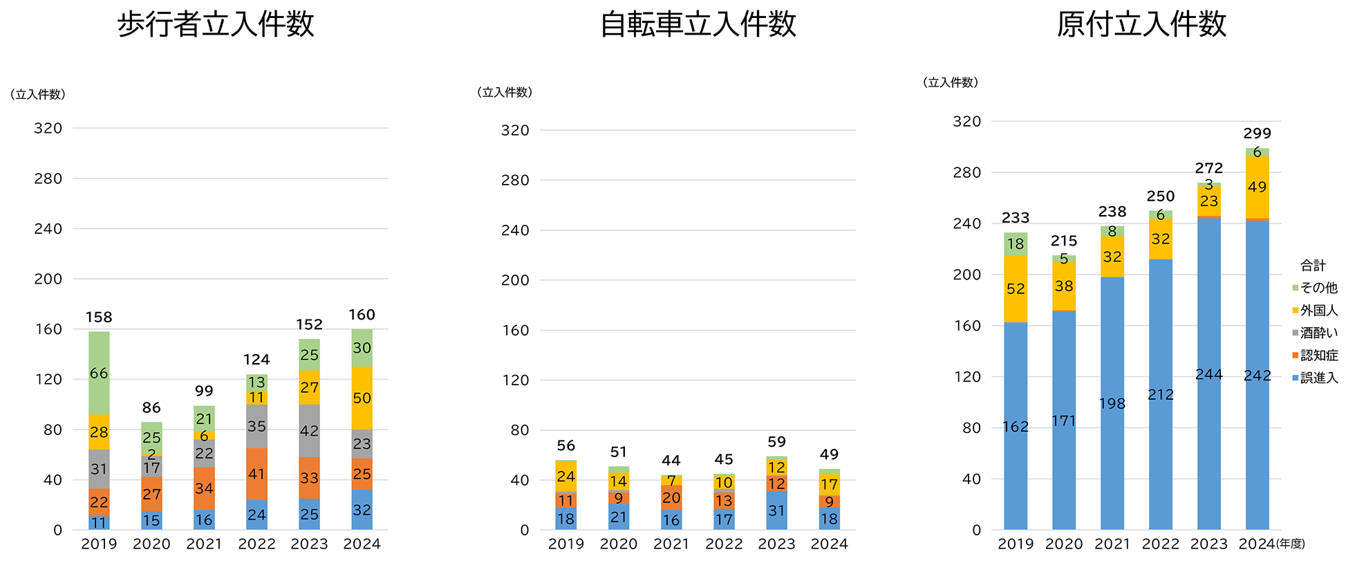 首都高速道路への立入発生状況
