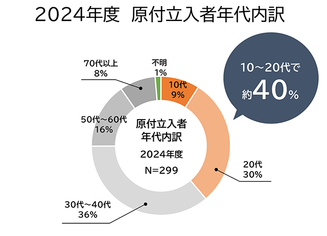 原付立入者年代内訳