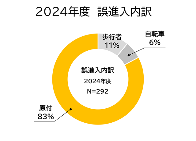 誤進入内訳