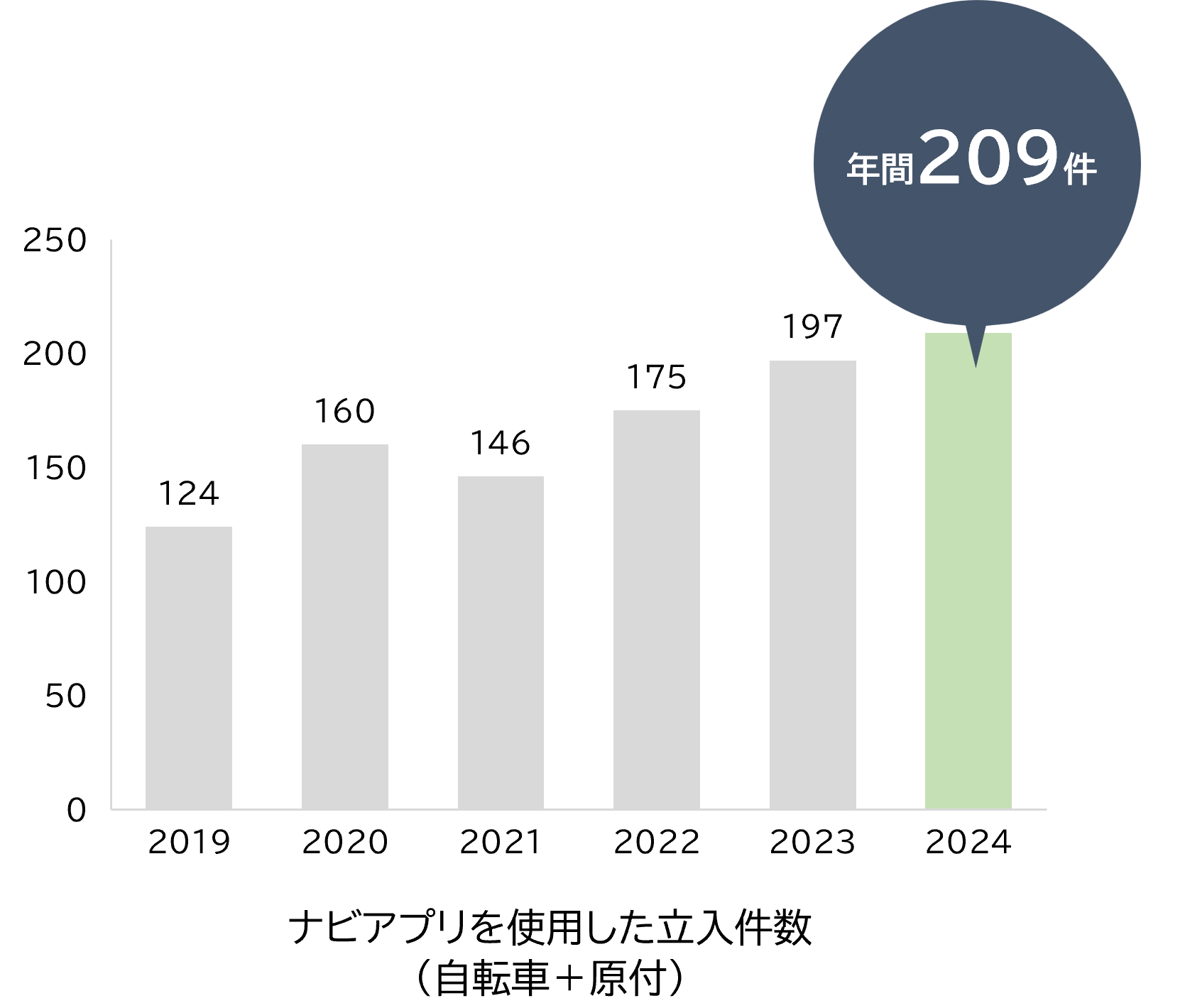ナビアプリを使用した立入件数
