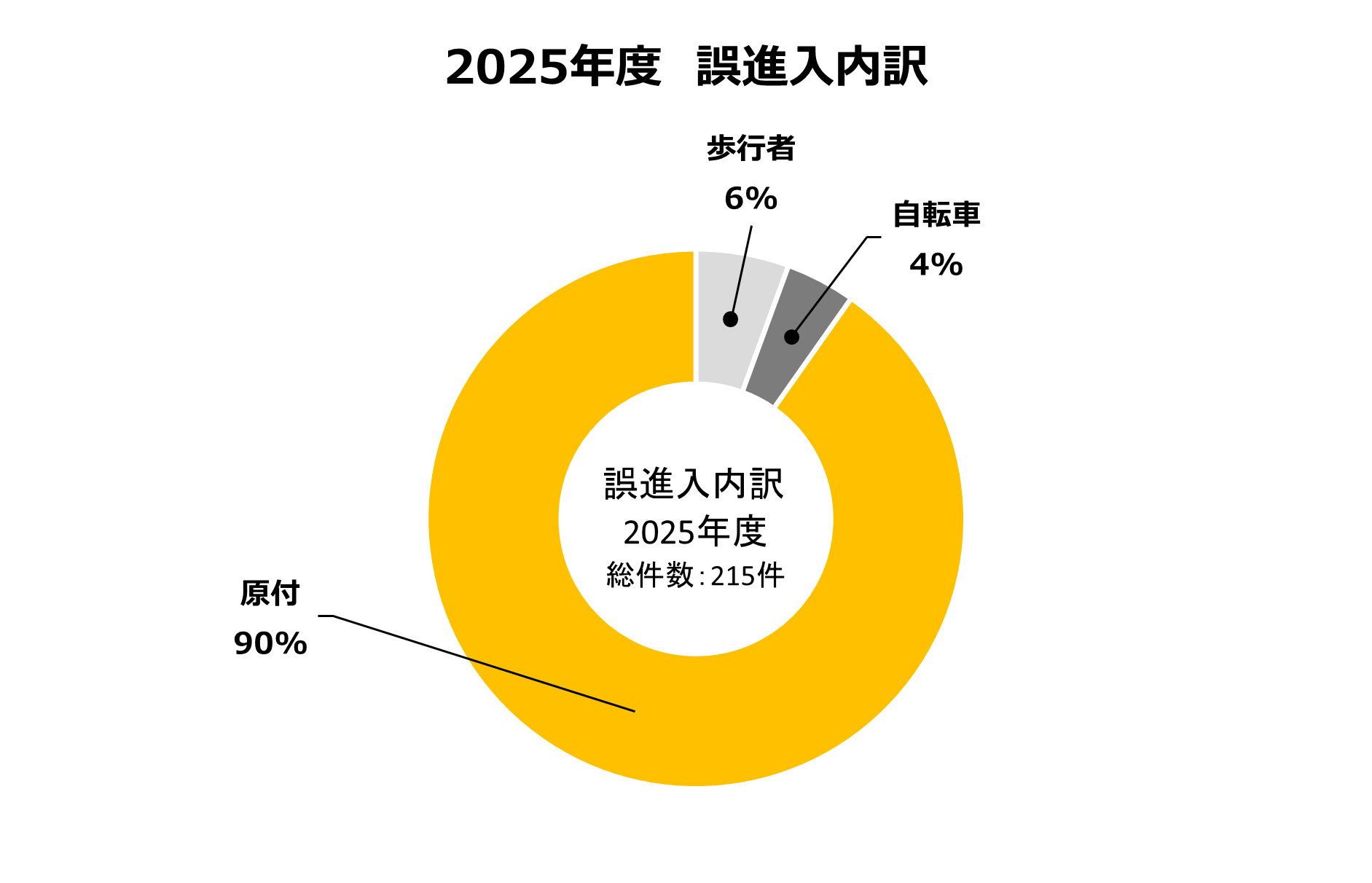 誤進入内訳