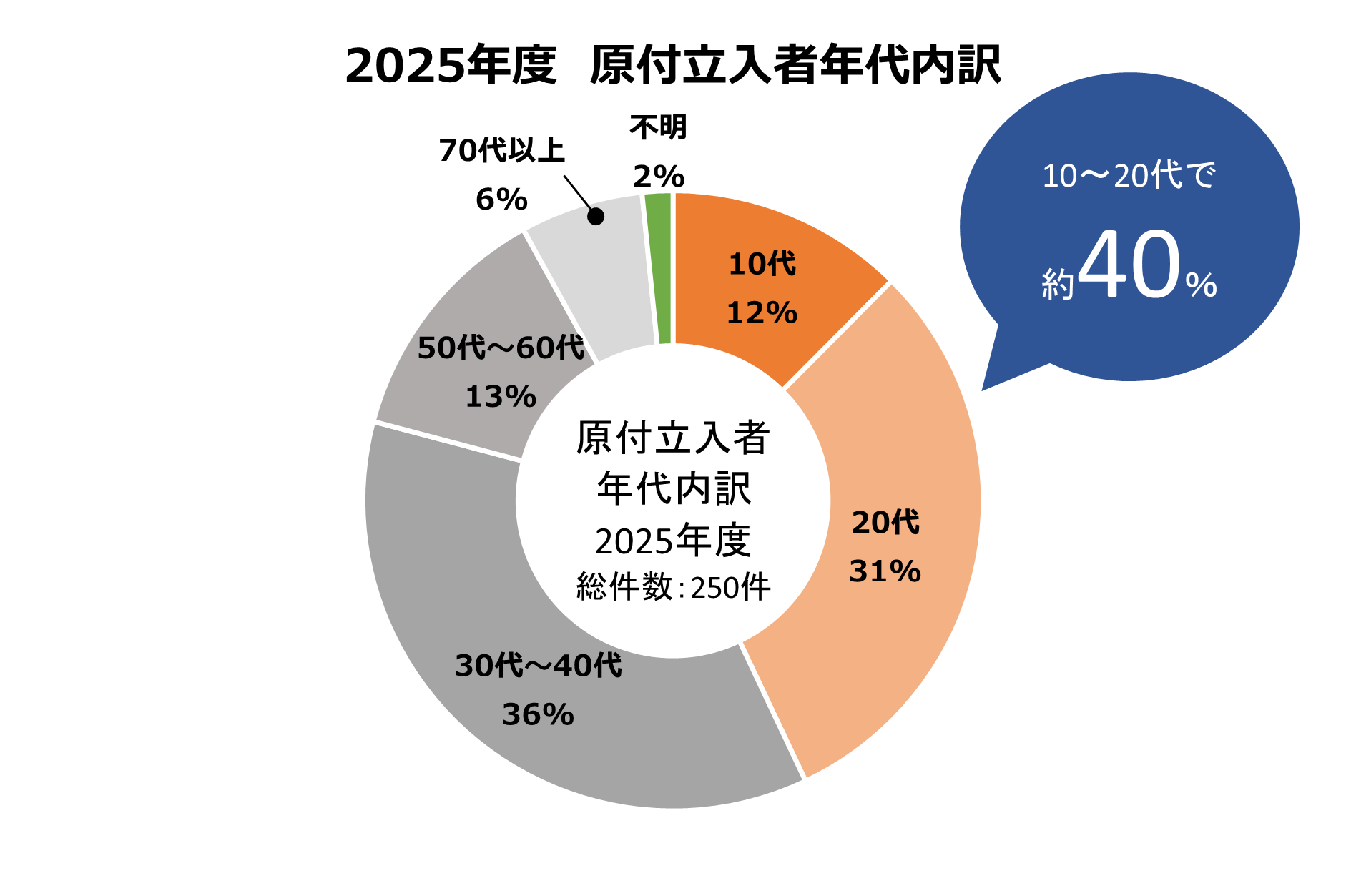 原付立入者年代内訳