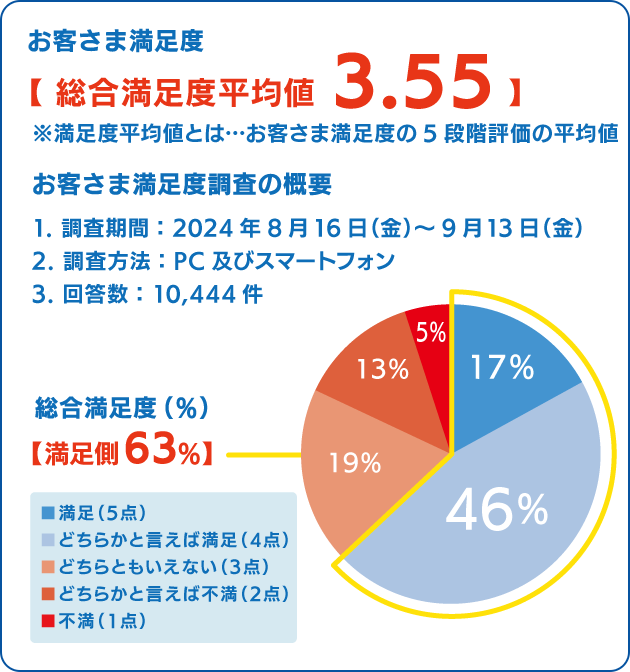 【 お客さま満足度総合満足度平均値 3.55 】1. 調査期間：2024年8月16日（金）～9月13日（金）2. 調査方法：PC及びスマートフォン3. 回答数：10,444件【 満足側 63％ 】
                    ■ 満足（5点）
                    ■ どちらかと言えば満足（4点）
                    ■ どちらともいえない（3点）
                    ■ どちらかと言えば不満足（2点）
                    ■ 不満（1点）
                    