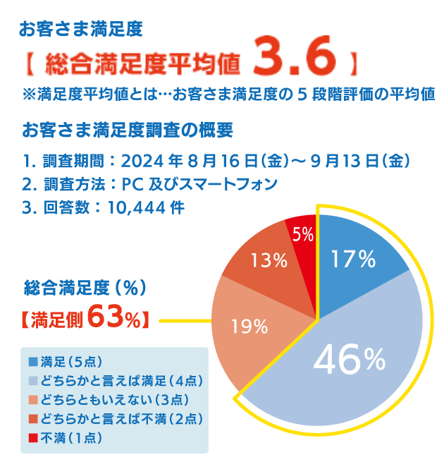 【 お客さま満足度総合満足度平均値 3.6 】1. 調査期間：2024年8月16日（金）～9月13日（金）2. 調査方法：PC及びスマートフォン3. 回答数：10,444件【 満足側 63％ 】
                    ■ 満足（5点）
                    ■ どちらかと言えば満足（4点）
                    ■ どちらともいえない（3点）
                    ■ どちらかと言えば不満足（2点）
                    ■ 不満（1点）
                    