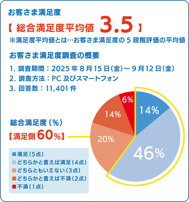 【 お客さま満足度総合満足度平均値 3.5 】1. 調査期間：2025年8月15日（金）～9月12日（金）2. 調査方法：PC及びスマートフォン3. 回答数：11,401件【 満足側 60％ 】
                    ■ 満足（5点）
                    ■ どちらかと言えば満足（4点）
                    ■ どちらともいえない（3点）
                    ■ どちらかと言えば不満足（2点）
                    ■ 不満（1点）
                    