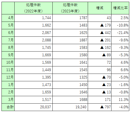 処理件数