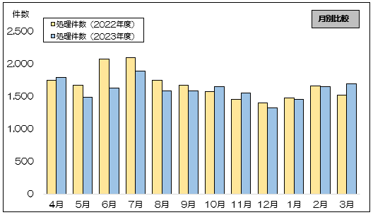 月別比較