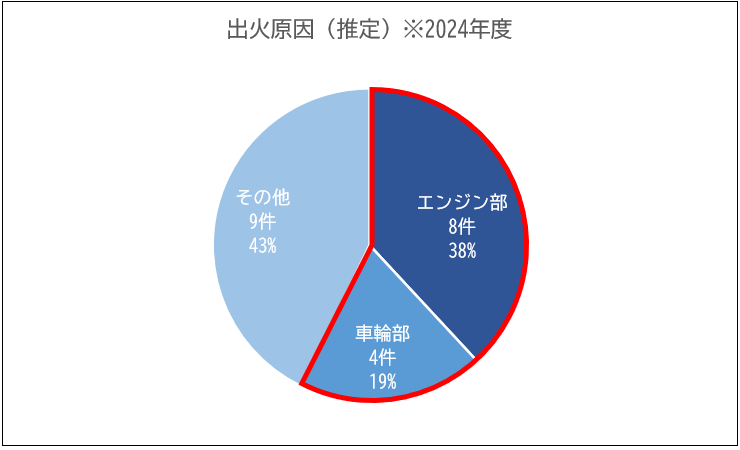 出火原因（推定）※2024年度