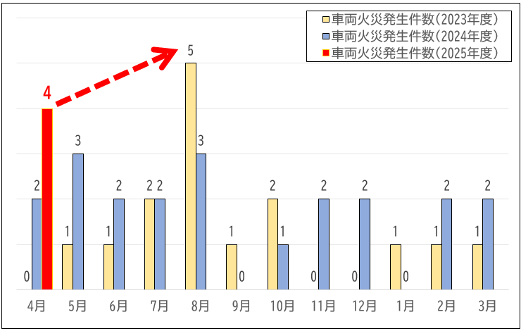 車両火災発生件数