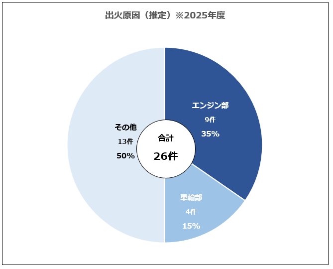 出火原因(推定)※2025年度