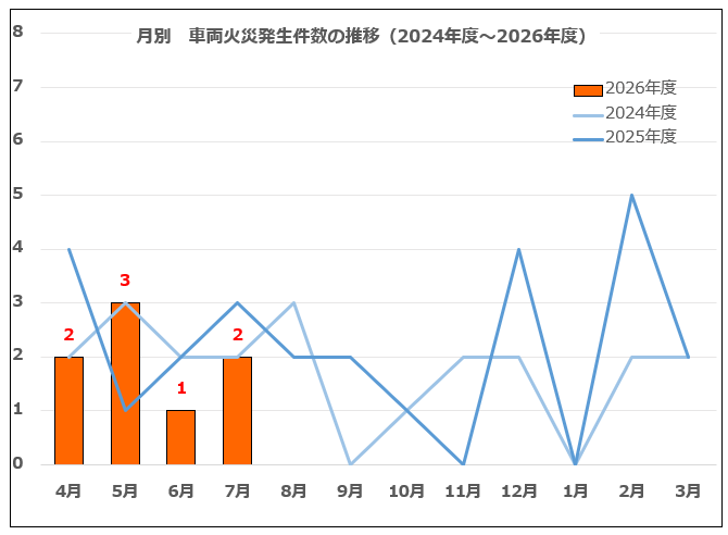 月別 車両火災発生件数の推移(2024年度~2026年度)