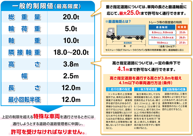 一般的制限値