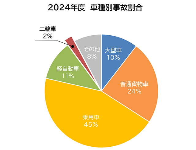 車種別事故割合