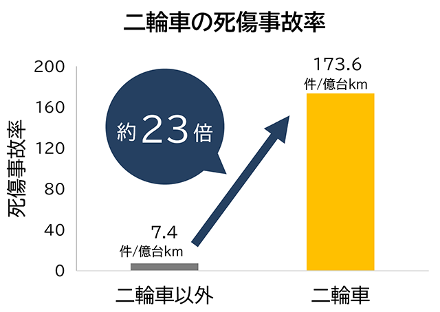 二輪車事故率