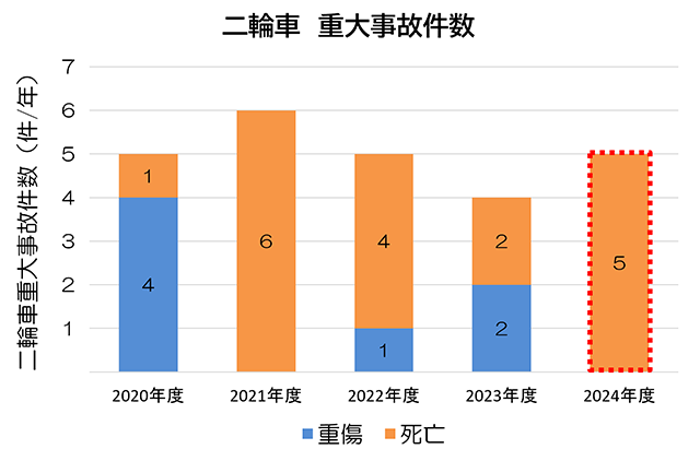 二輪車　重大事故件数
