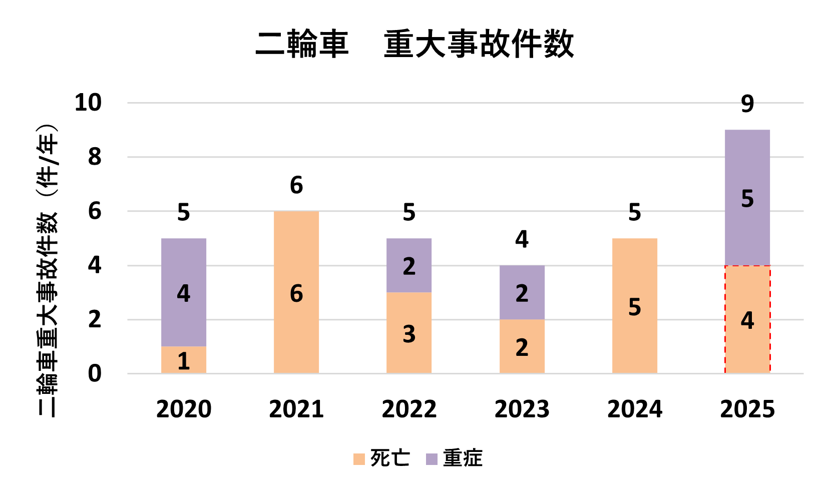 二輪車　重大事故件数