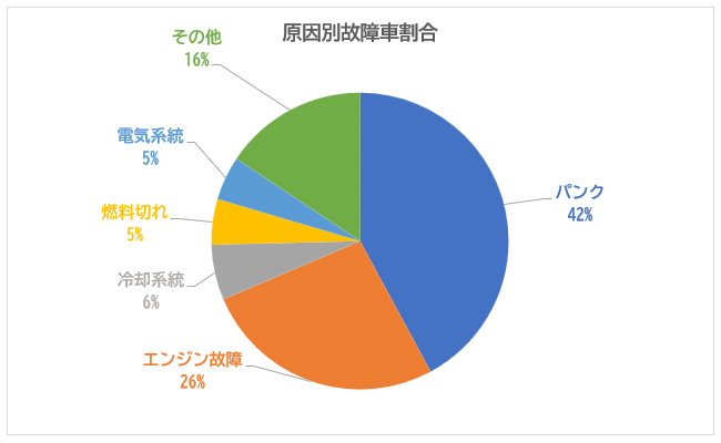 車種別故障車割合（2025年度）
