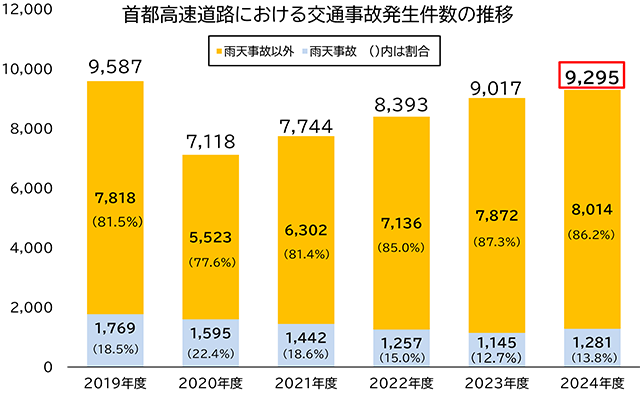 交通事故発生件数の推移