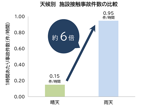 天候別　施設接触事故件数の比較
