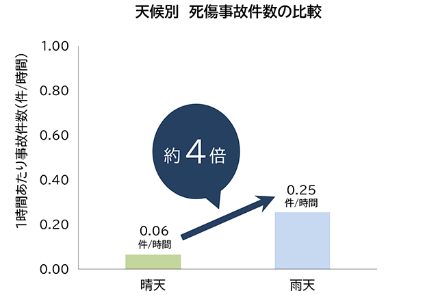 天候別　死傷事故件数の比較