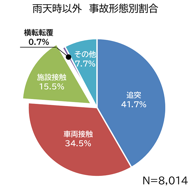 雨天時　事故形態別割合