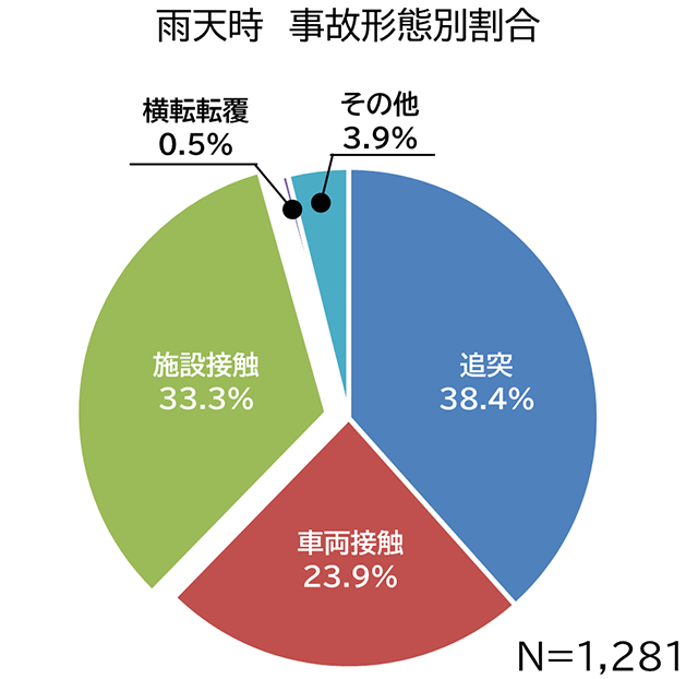  雨天時　事故形態別割合
