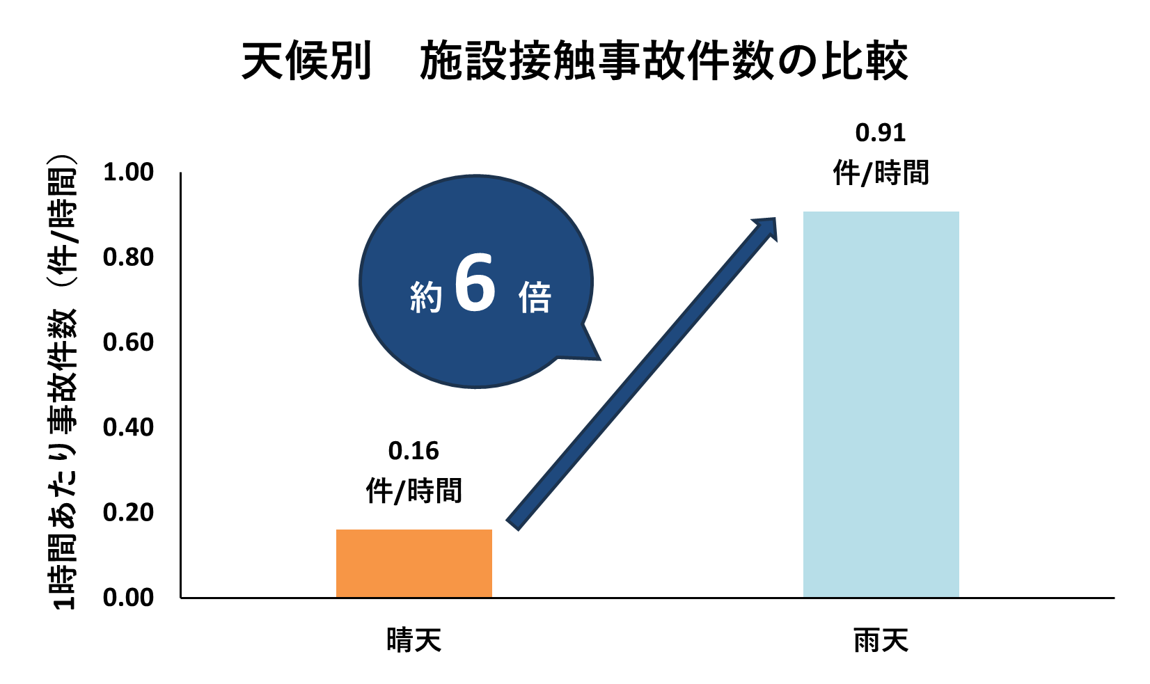 天候別　施設接触事故件数の比較