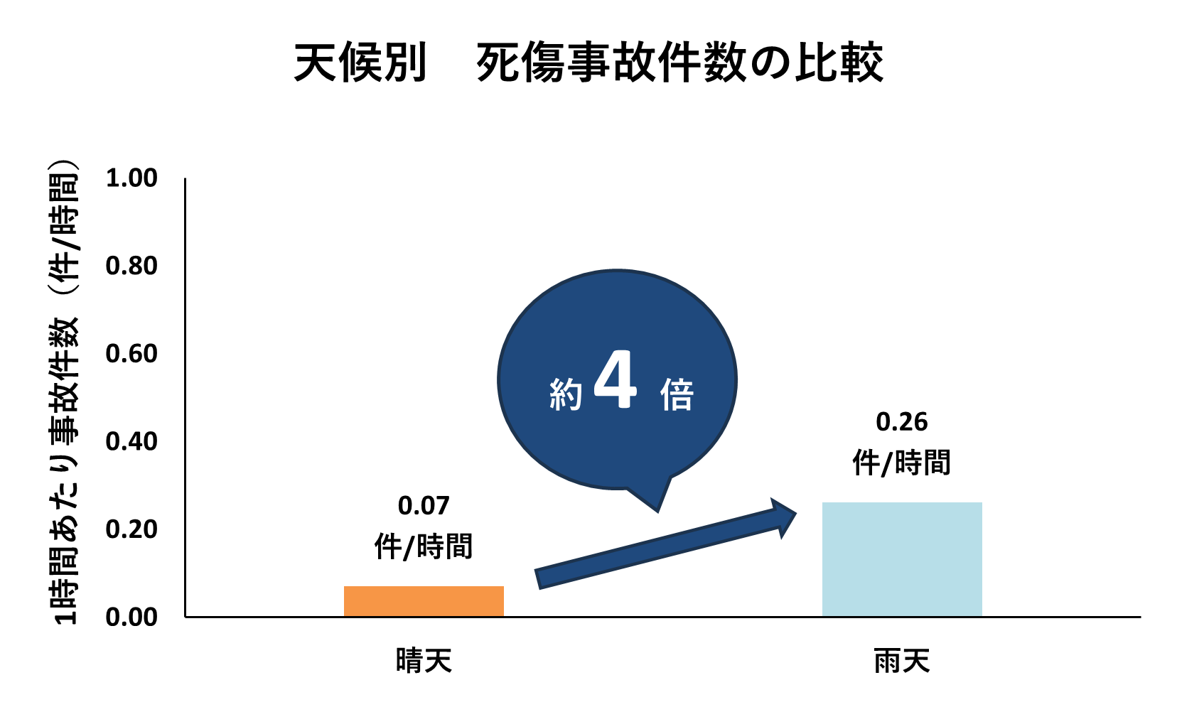 天候別　死傷事故件数の比較