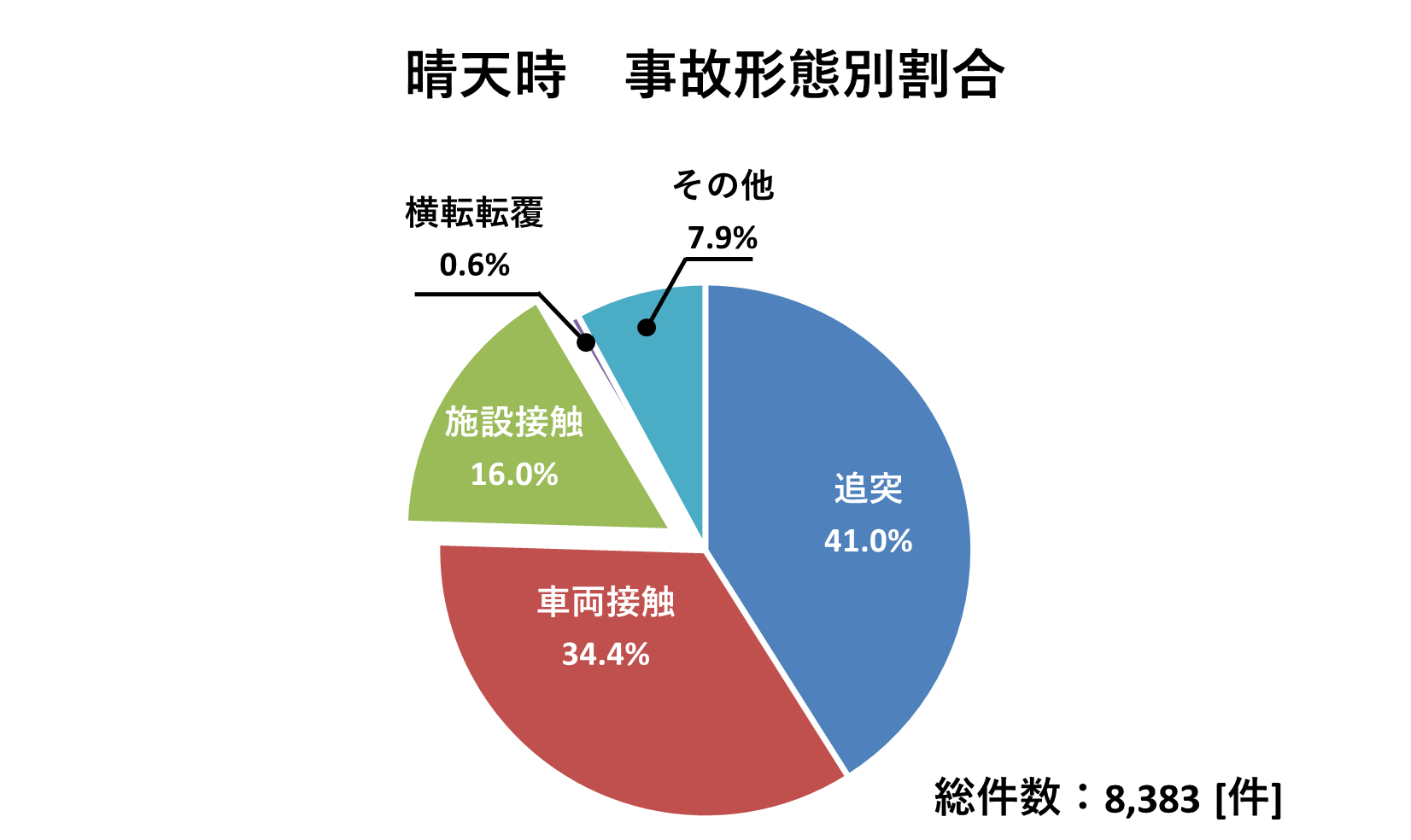 雨天時　事故形態別割合