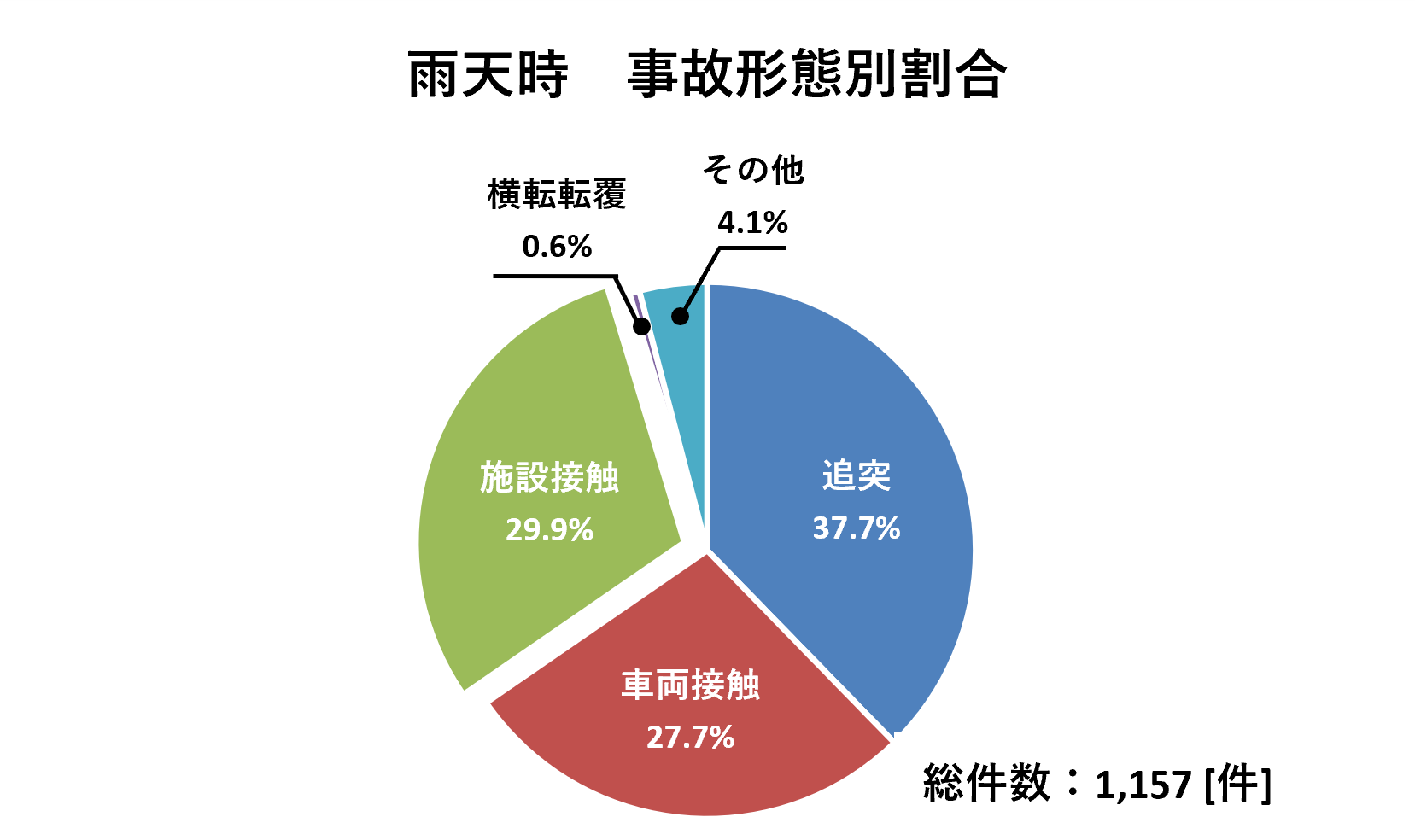  雨天時　事故形態別割合