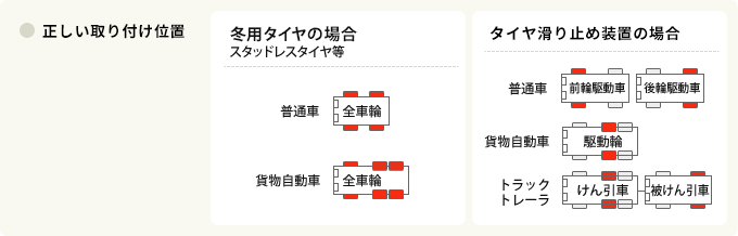 滑り止め装置の正しい取り付け位置