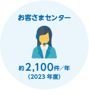 お客さまセンター　約2,100件/年（2023年度）