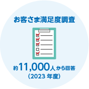 お客さま満足度調査　約11,000人から回答（2023年度）