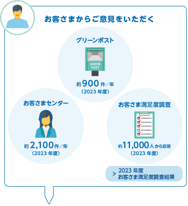 お客さまサービスの取り組み｜首都高を知る・楽しむ｜首都高