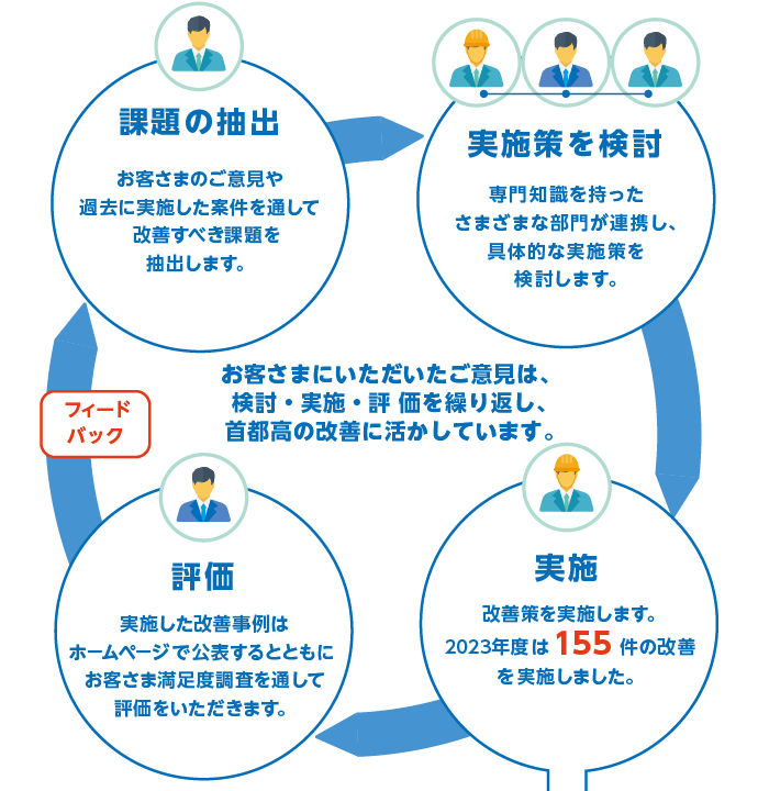お客さまサービスの取り組み｜首都高を知る・楽しむ｜首都高