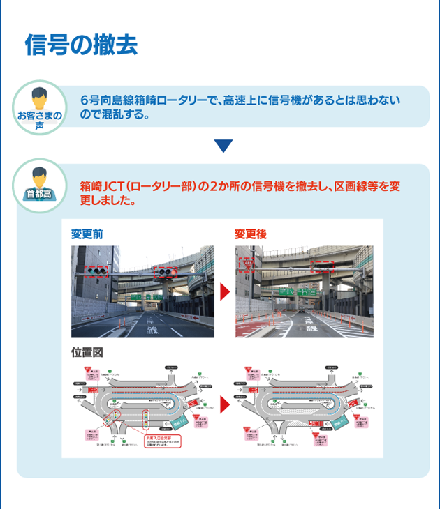 案内標識の設置 お客さまの声：湾岸線（東行き）大井南出口の手前に大井PAへの案内標識があるため、PAに行くつもりが間違えて出口へ出てしまう。首都高：大井南出口手前200mにある大井PAを案内する標識柱に、出口への案内を併設し、大井南出口と大井PAへの案内を分かりやすくしました。