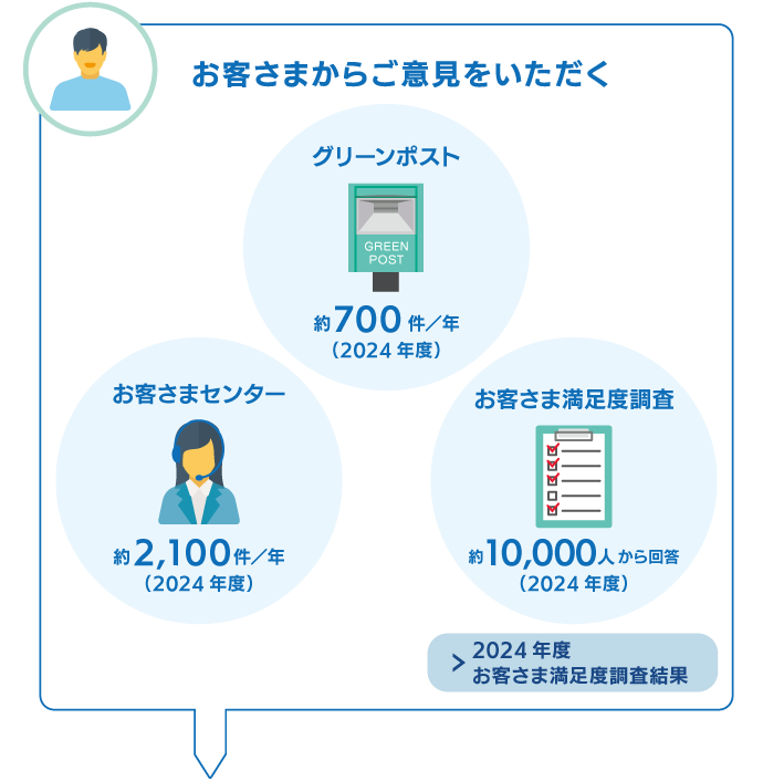 お客さまからご意見を頂く グリーンポスト…約900件/年（2023年度） お客さまセンター…約2,100件/年（2023年度） お客さま満足度調査…約11,000人から回答（2023年度）