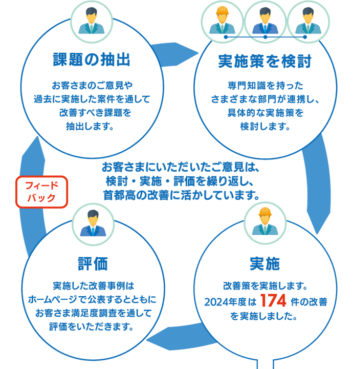 お客さまに頂いたご意見は、検討・実施・評価を繰り返し、首都高の改善に活かしています。課題の抽出…お客さまのご意見や過去に実施した案件を通して改善すべき課題を抽出します。実施策を検討…専門知識を持ったさまざまな部門が連携し、具体的な実施策を検討します。実施…改善策を実施します。2023年度は155件の改善を実施しました。評価…実施した改善事例はホームページで公表するとともに、お客さま満足度調査を通して評価をいただきます。