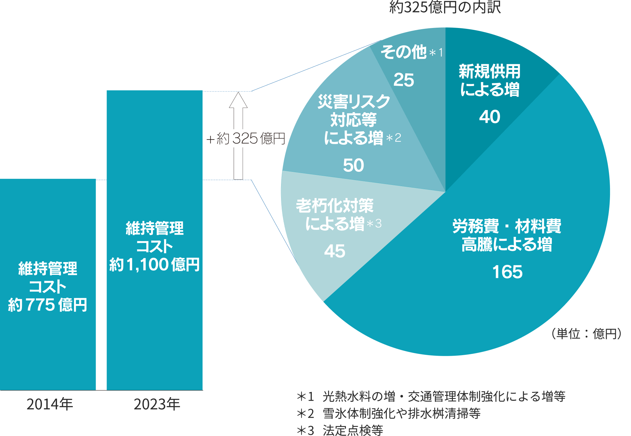維持管理コストのグラフ