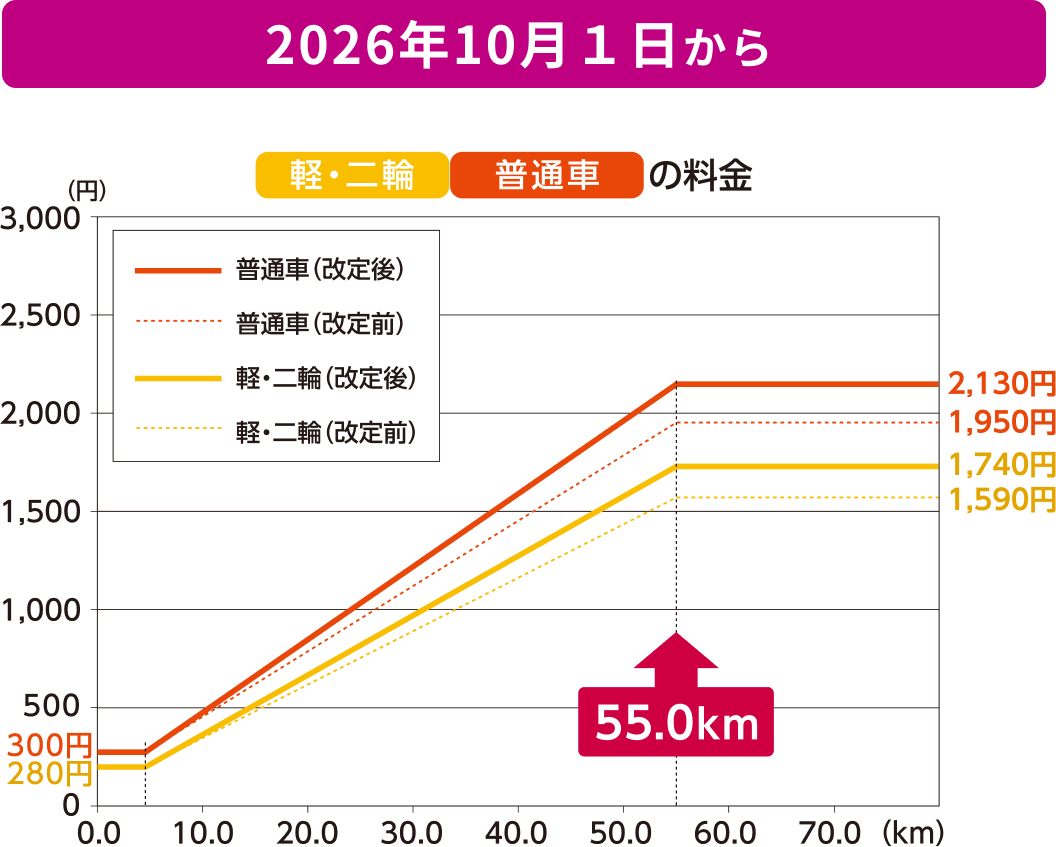 2026年10月1日から：軽・二輪／普通車の料金