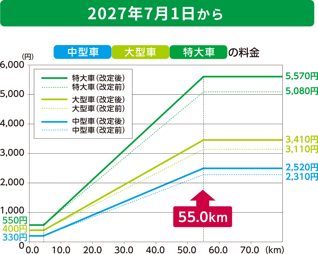 2027年7月1日から：中型車／大型車／特大車の料金