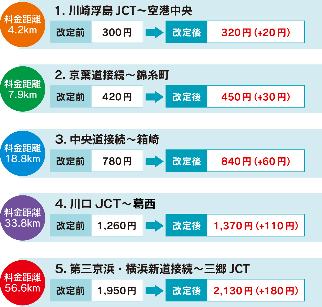 具体的な料金例（ルート別）
