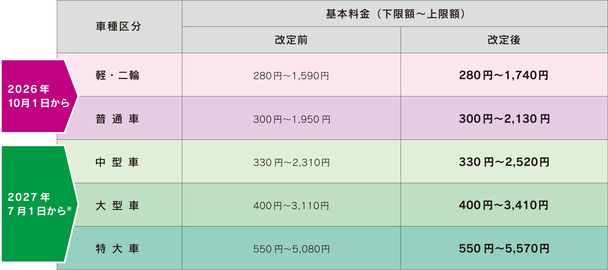 基本料金の表