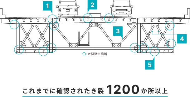 これまでに確認されたき裂：1200か所以上