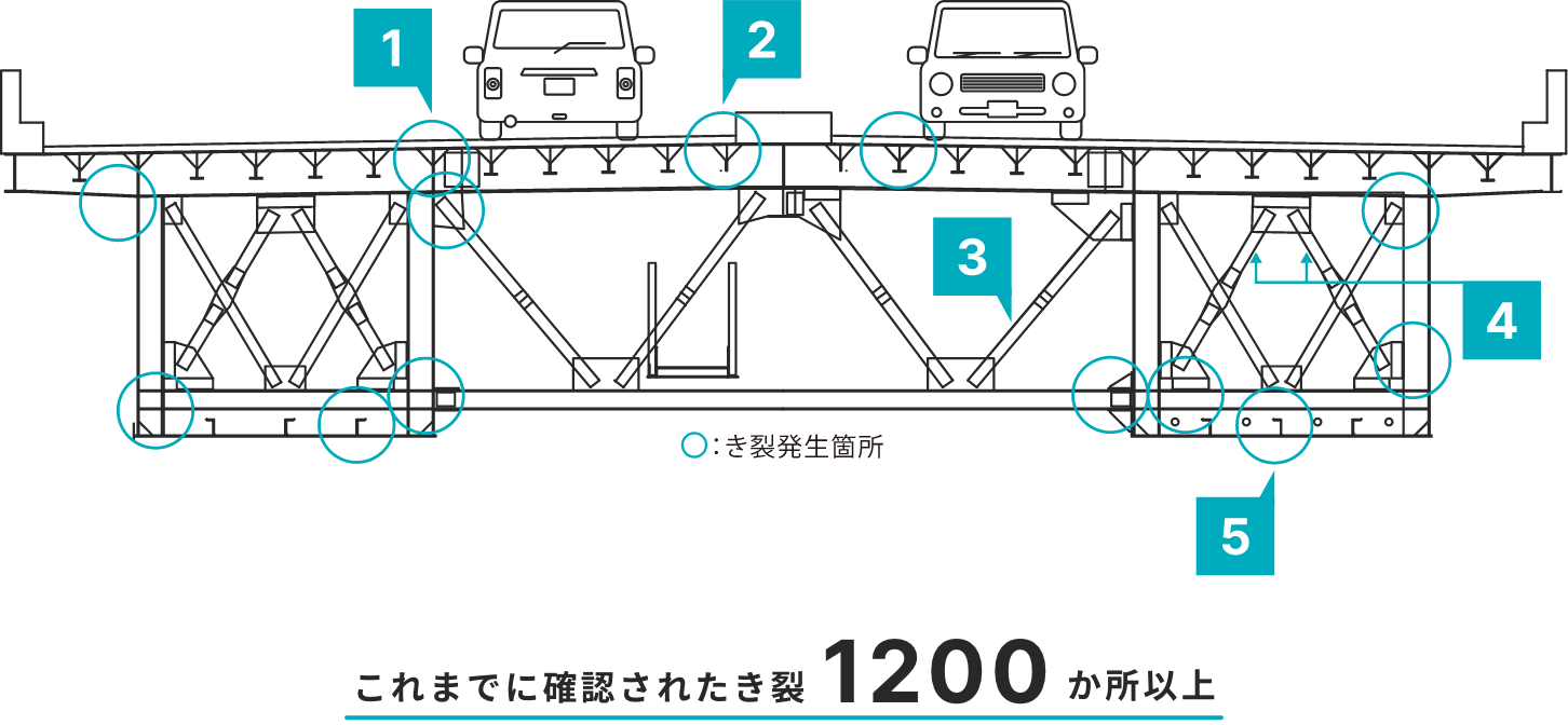 これまでに確認されたき裂：1200か所以上