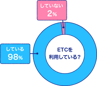 ETCで 決済している？ している：96%　していない：4%