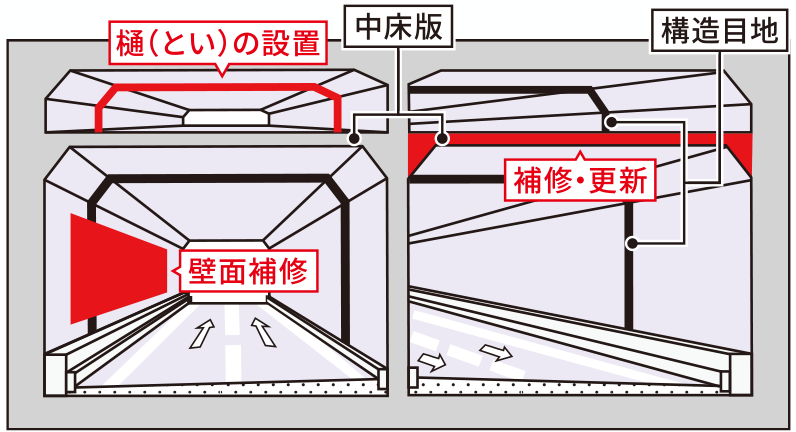 トンネルの抜本的な更新